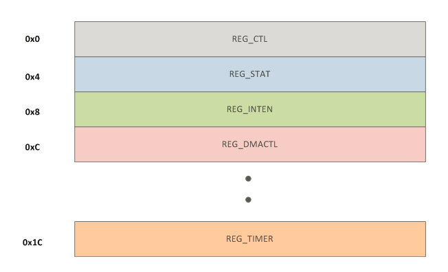 UVM Register Layout example