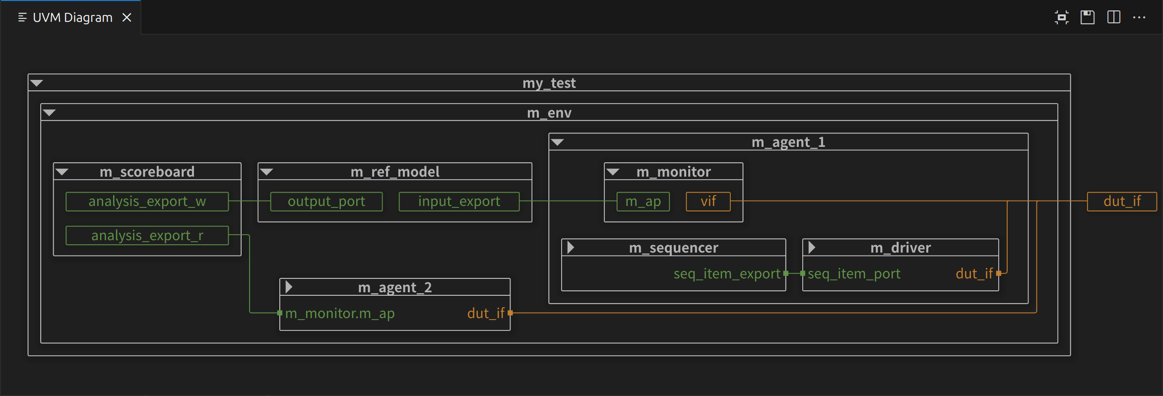 Sigasi UVM diagram example