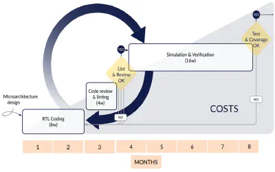 Verification is eating the schedule