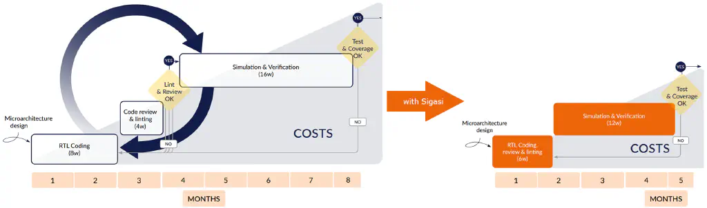 time & cosots saved with Sigasi