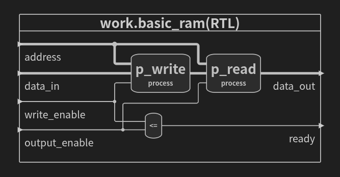 Block diagram of the Design Under Test.