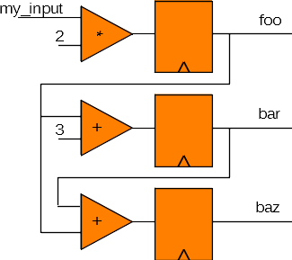 Circuit diagram with non-blocking assignments.