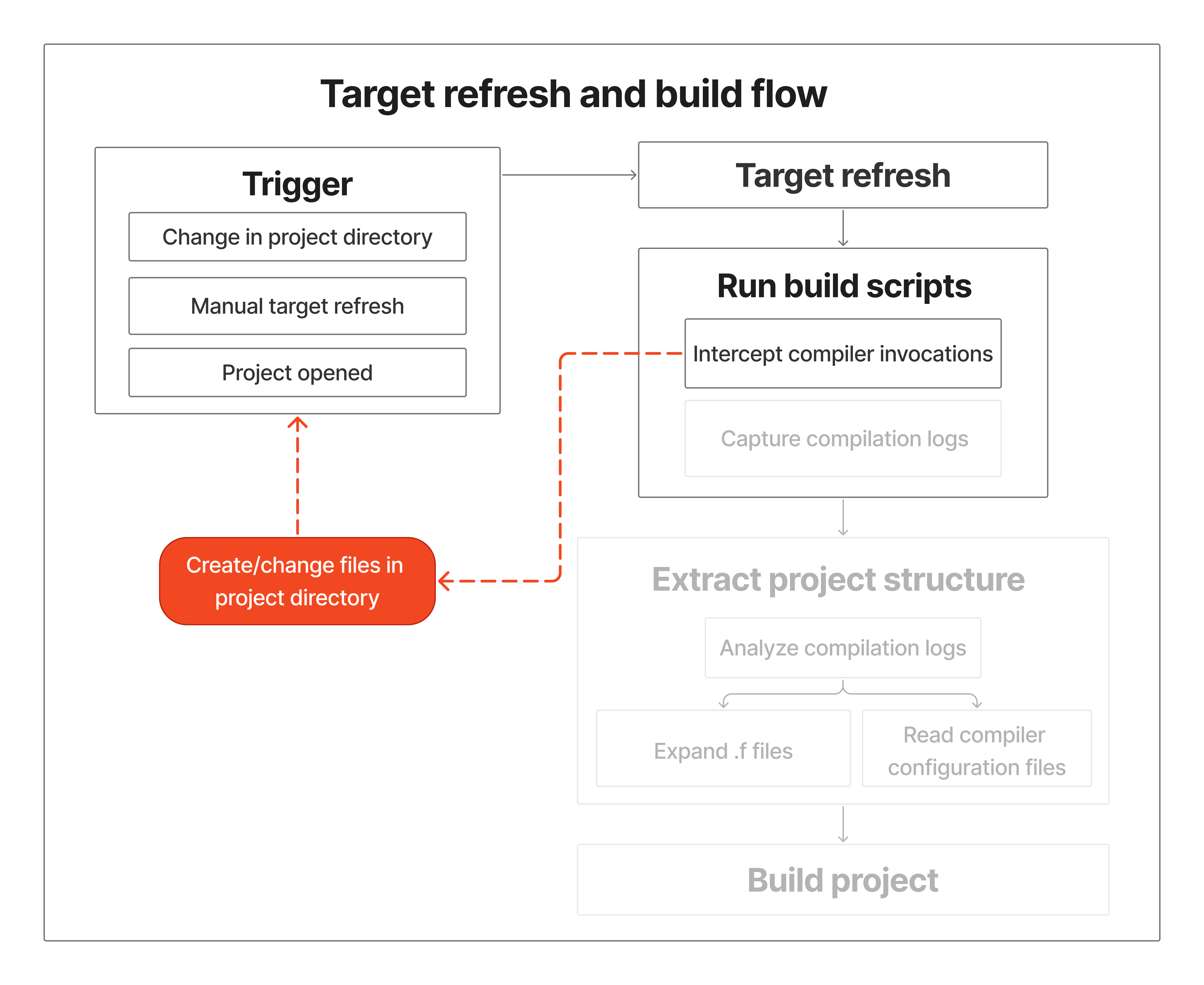 Side effects in build scripts cause a target refresh loop