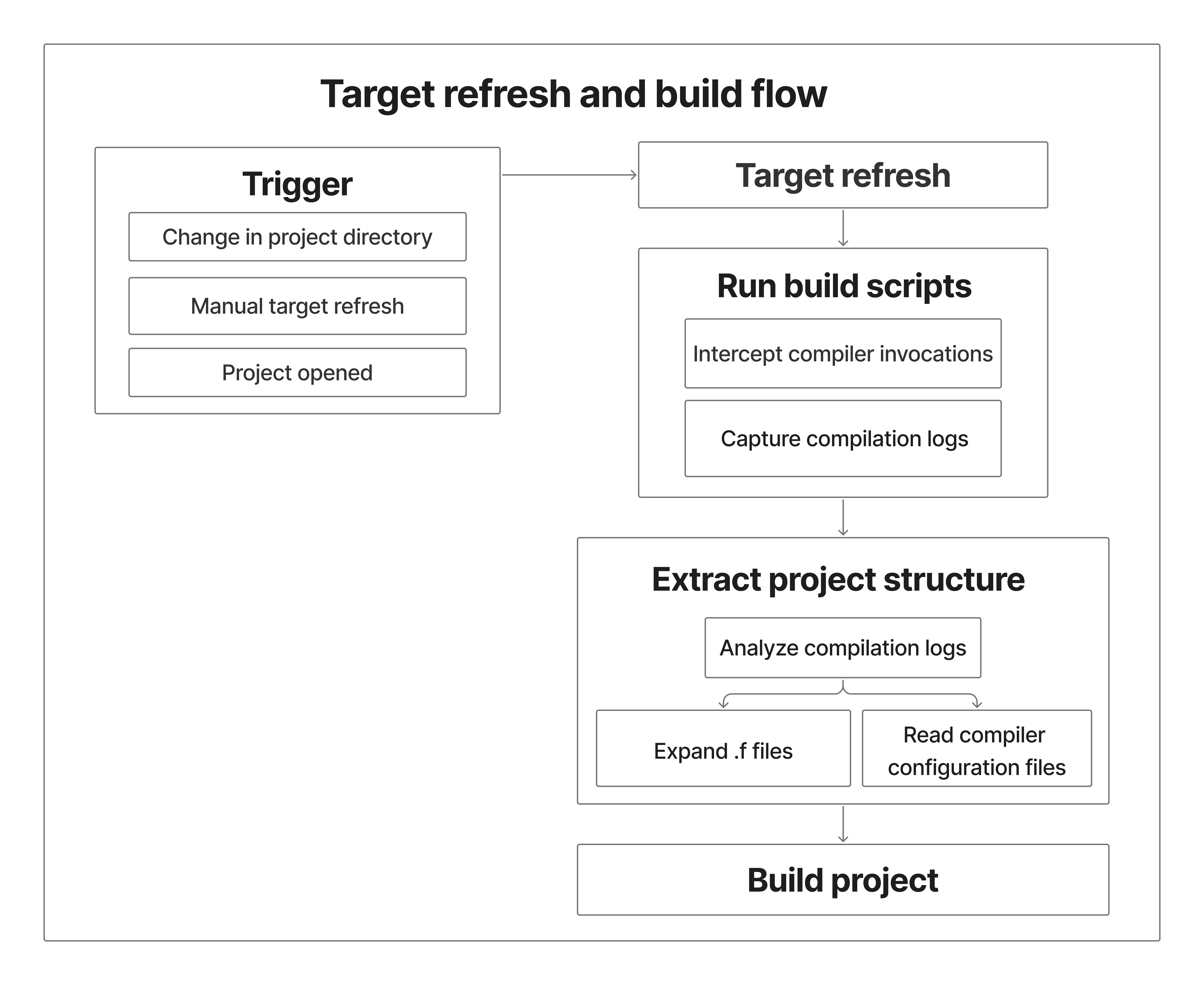 Diagram showing the target refresh and build flow loop