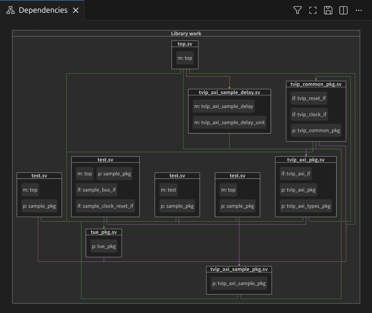 A dependency diagram of the entire project