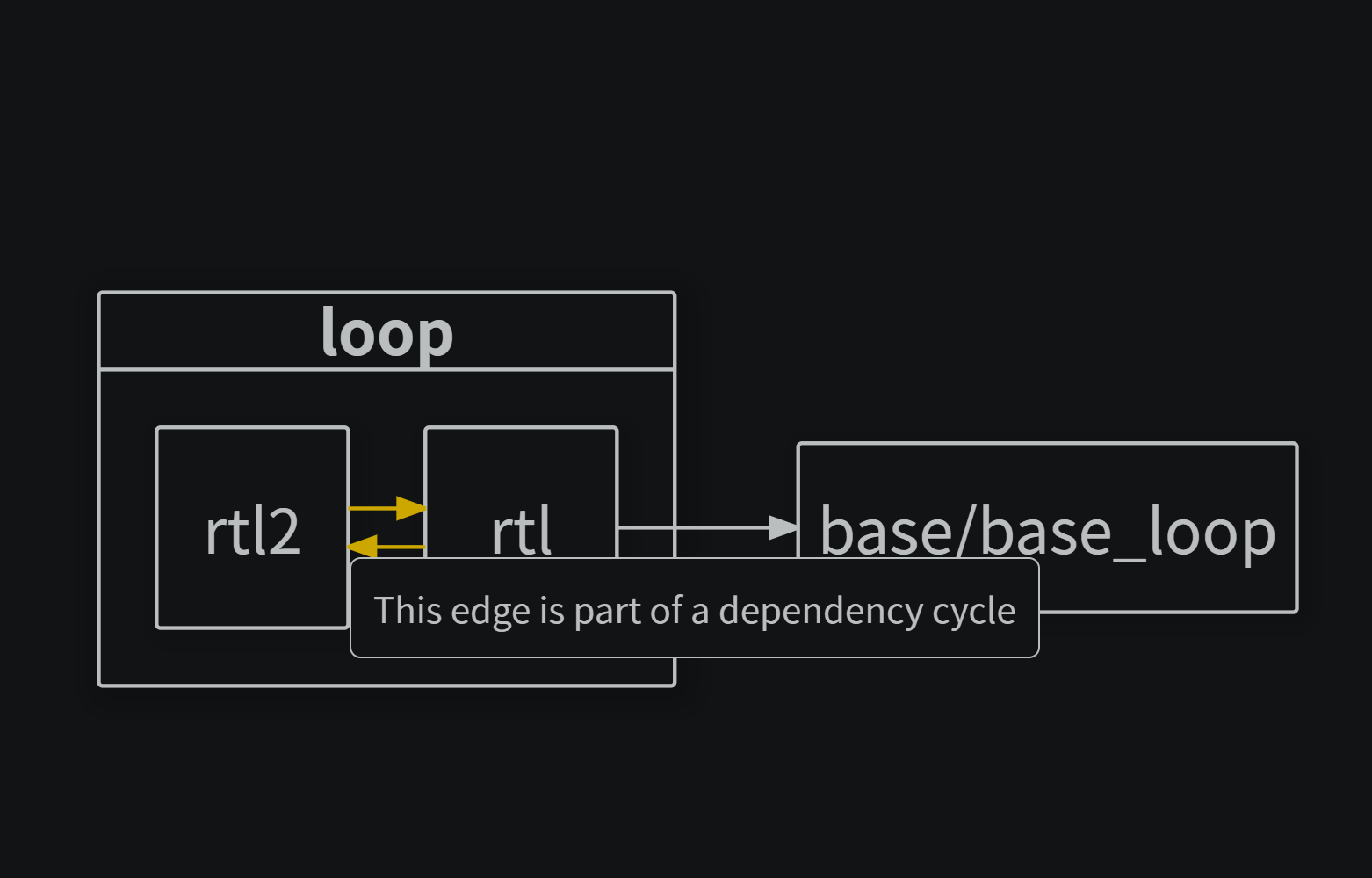A highlighted dependency cycle
