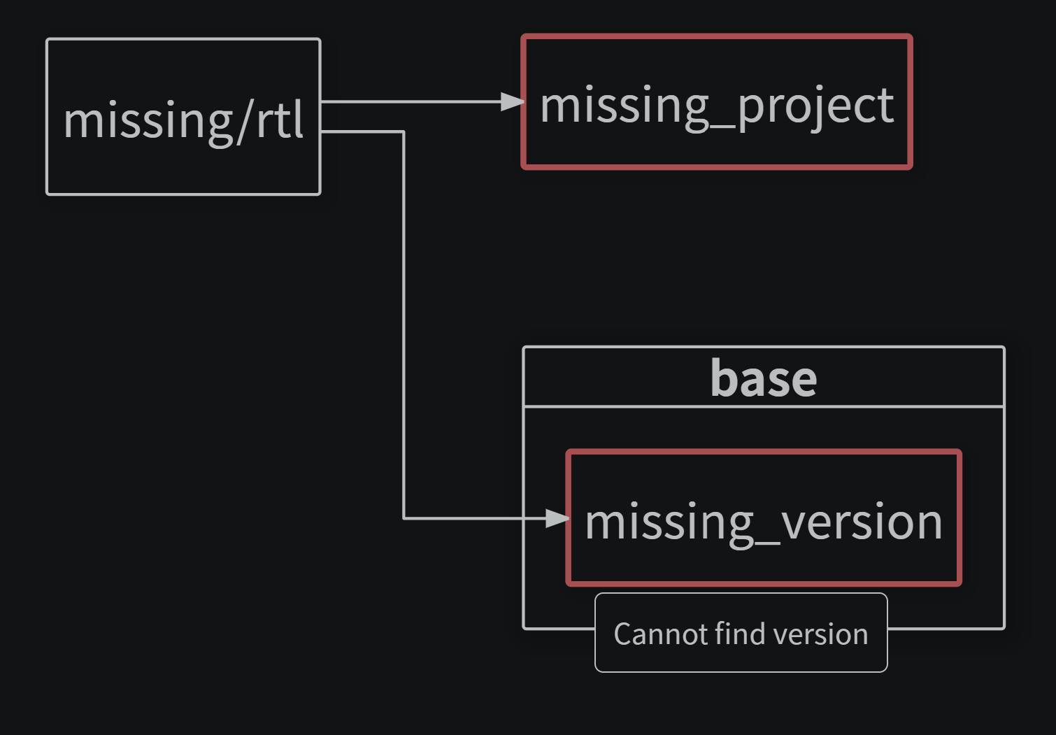 A node with an unresolved dependency, outlined in red