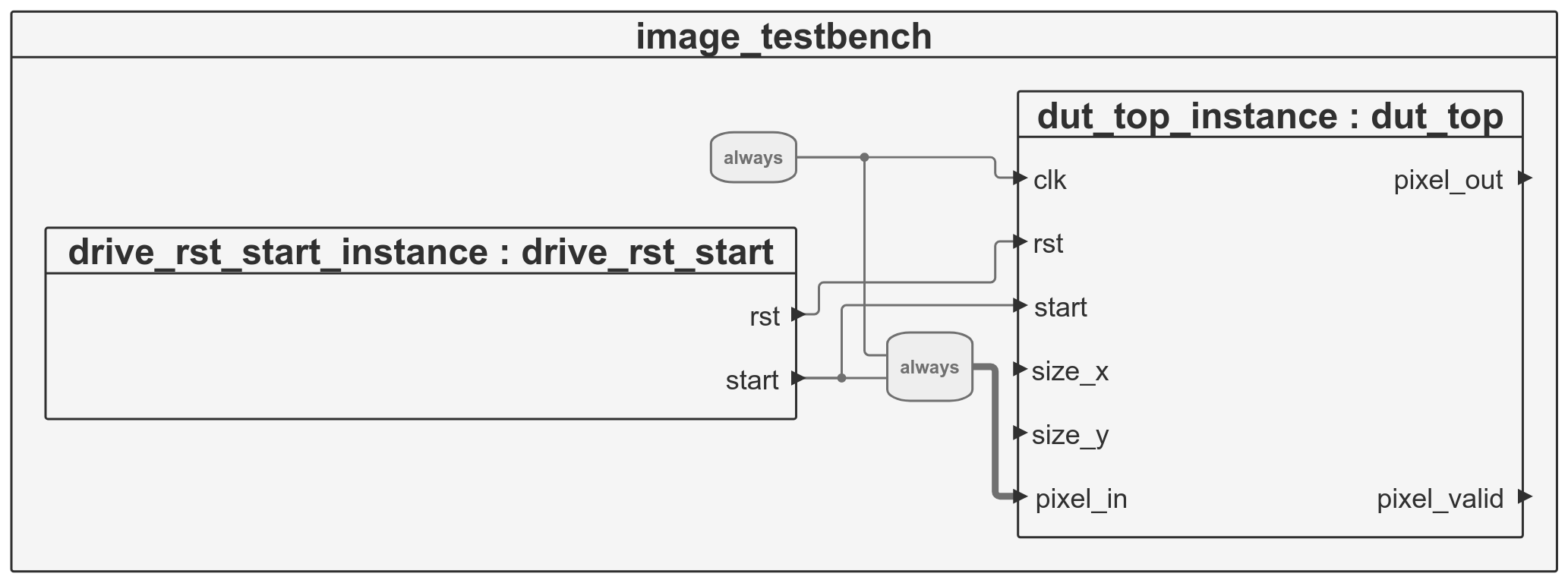 More edges in SV block diagram