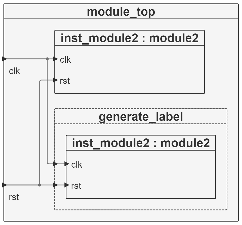SV generate blocks in Block diagram view
